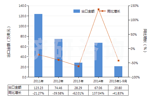 2011-2015年9月中國膠態(tài)或半膠態(tài)石墨(HS38012000)出口總額及增速統(tǒng)計(jì) 2011-2015年9月中國膠態(tài)或半膠態(tài)石墨(HS38012000)出口總額及增速統(tǒng)計(jì)